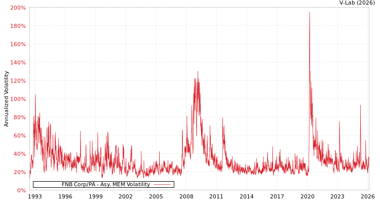 graph of FNB Corp/PA AMEM