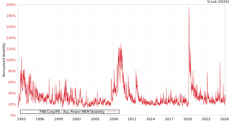 graph of FNB Corp/PA APMEM
