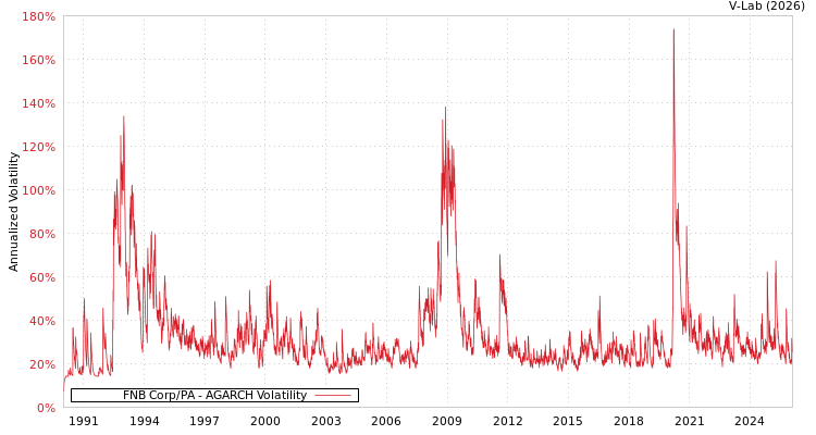 graph of FNB Corp/PA AGARCH