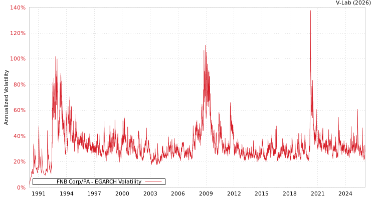 graph of FNB Corp/PA EGARCH
