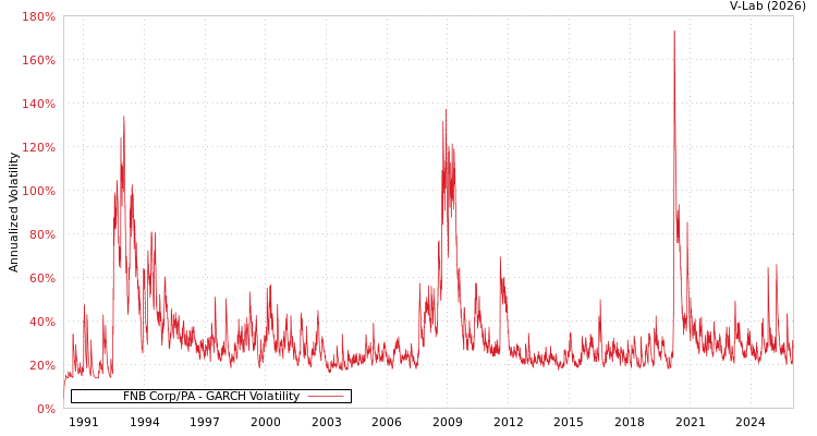 graph of FNB Corp/PA GARCH