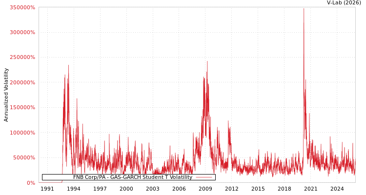 graph of FNB Corp/PA GAS-GARCH-T