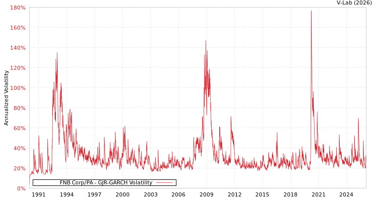 graph of FNB Corp/PA GJR-GARCH