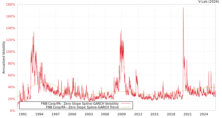 graph of FNB Corp/PA S0GARCH