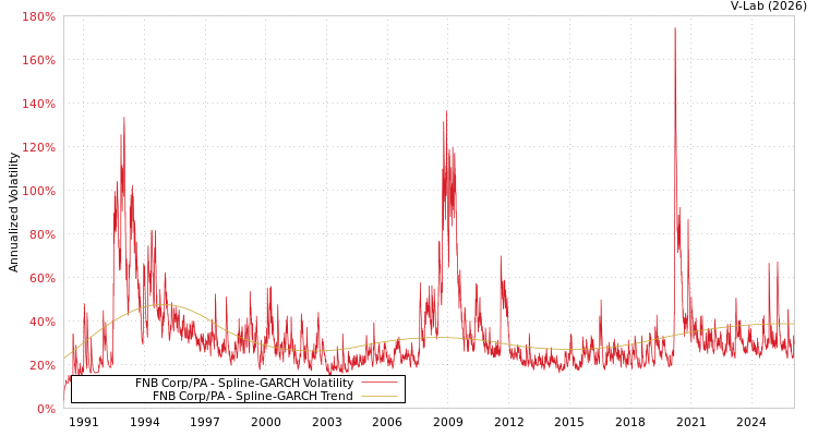 graph of FNB Corp/PA SGARCH