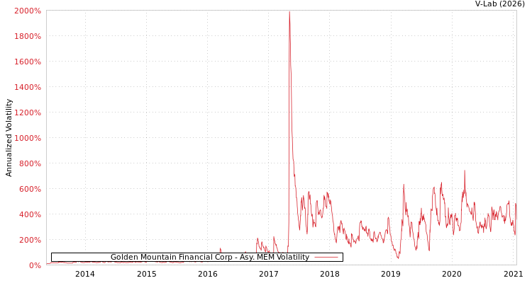 graph of Golden Mountain Financial Corp AMEM