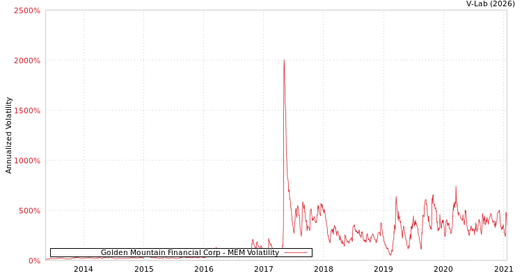 graph of Golden Mountain Financial Corp MEM
