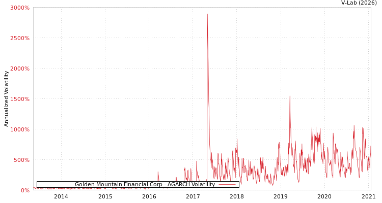 graph of Golden Mountain Financial Corp AGARCH