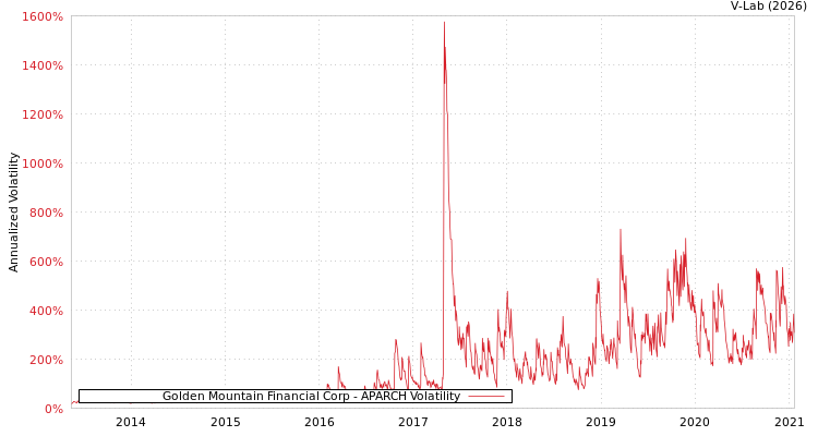 graph of Golden Mountain Financial Corp APARCH