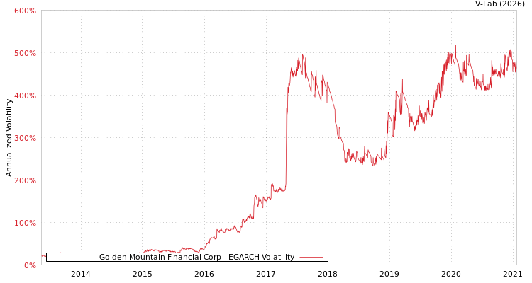 graph of Golden Mountain Financial Corp EGARCH