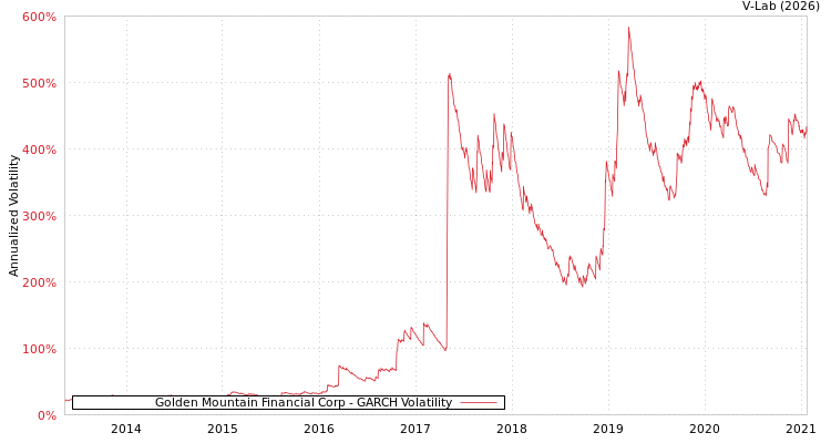 graph of Golden Mountain Financial Corp GARCH