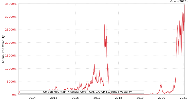 graph of Golden Mountain Financial Corp GAS-GARCH-T