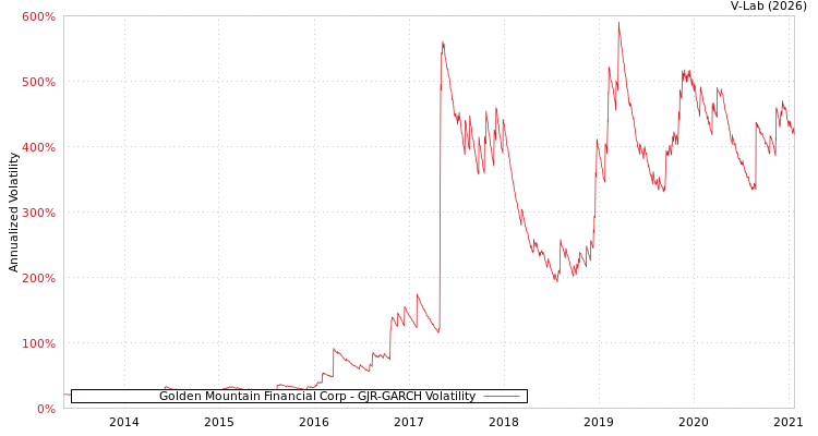 graph of Golden Mountain Financial Corp GJR-GARCH