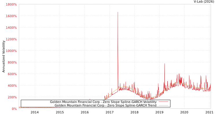 graph of Golden Mountain Financial Corp S0GARCH
