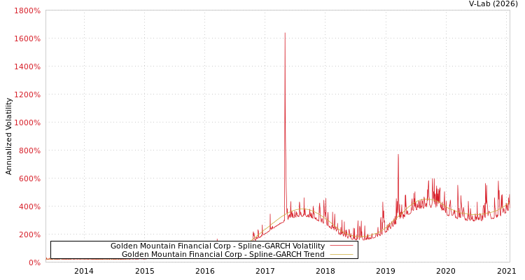 graph of Golden Mountain Financial Corp SGARCH
