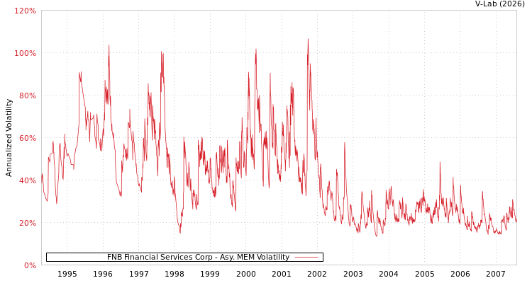 graph of FNB Financial Services Corp AMEM