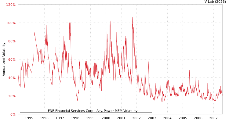 graph of FNB Financial Services Corp APMEM