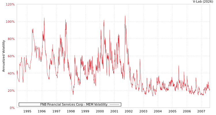 graph of FNB Financial Services Corp MEM