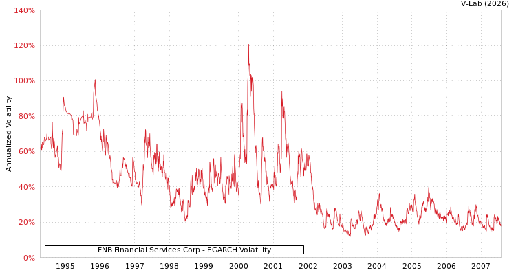 graph of FNB Financial Services Corp EGARCH