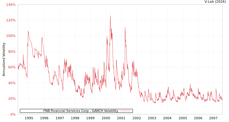 graph of FNB Financial Services Corp GARCH