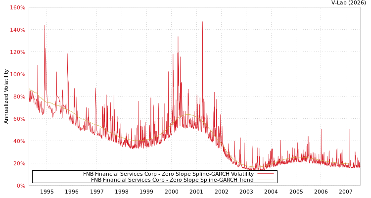 graph of FNB Financial Services Corp S0GARCH