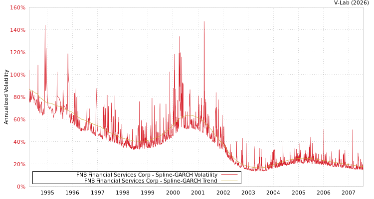 graph of FNB Financial Services Corp SGARCH