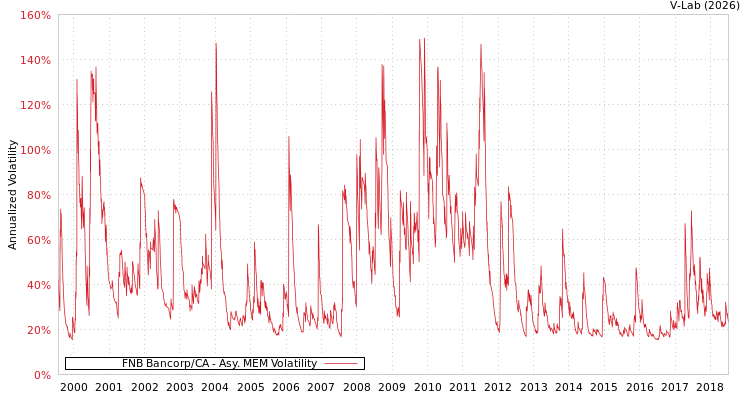 graph of FNB Bancorp/CA AMEM