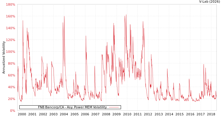 graph of FNB Bancorp/CA APMEM
