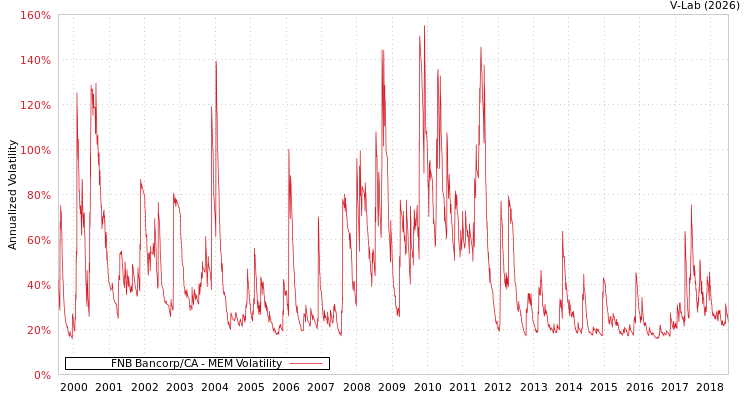 graph of FNB Bancorp/CA MEM