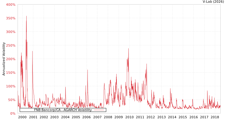 graph of FNB Bancorp/CA AGARCH