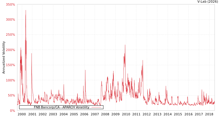 graph of FNB Bancorp/CA APARCH