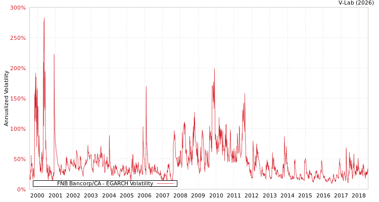 graph of FNB Bancorp/CA EGARCH