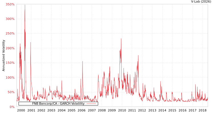 graph of FNB Bancorp/CA GARCH