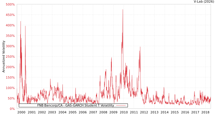 graph of FNB Bancorp/CA GAS-GARCH-T