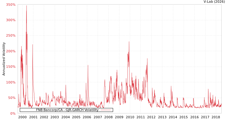 graph of FNB Bancorp/CA GJR-GARCH
