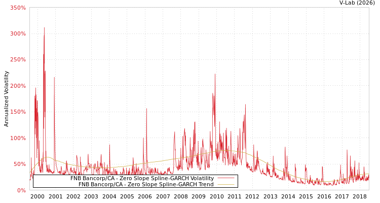 graph of FNB Bancorp/CA S0GARCH