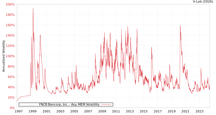 graph of FNCB Bancorp, Inc. AMEM