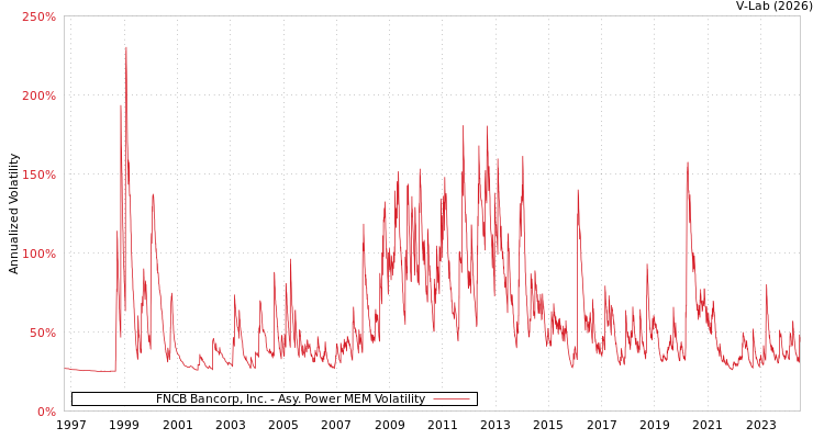 graph of FNCB Bancorp, Inc. APMEM