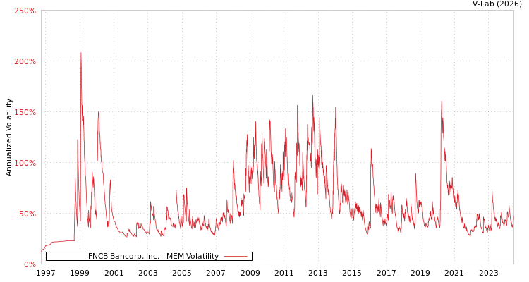 graph of FNCB Bancorp, Inc. MEM