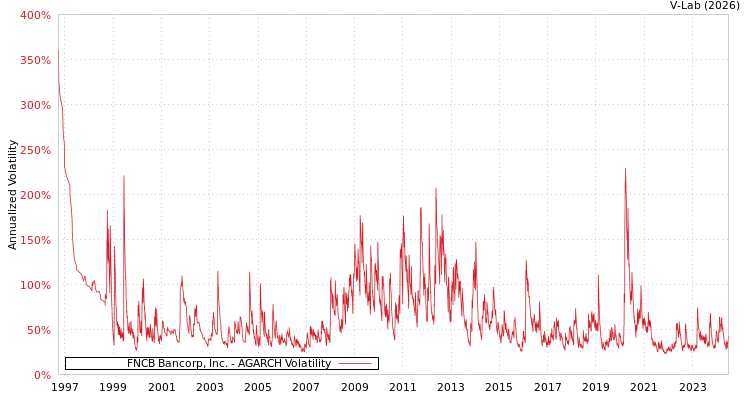 graph of FNCB Bancorp, Inc. AGARCH