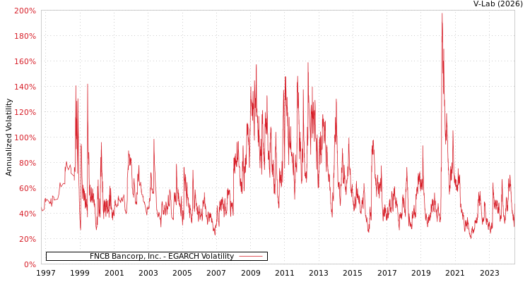 graph of FNCB Bancorp, Inc. EGARCH