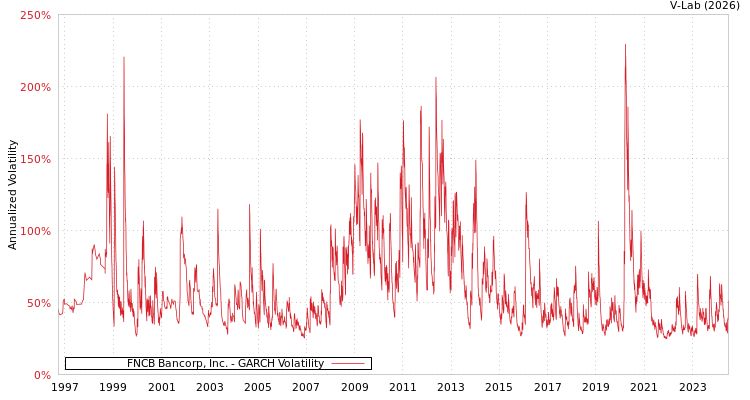 graph of FNCB Bancorp, Inc. GARCH