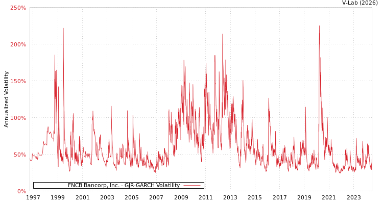graph of FNCB Bancorp, Inc. GJR-GARCH