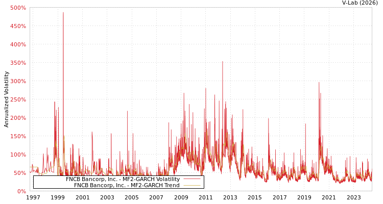 graph of FNCB Bancorp, Inc. MF2-GARCH