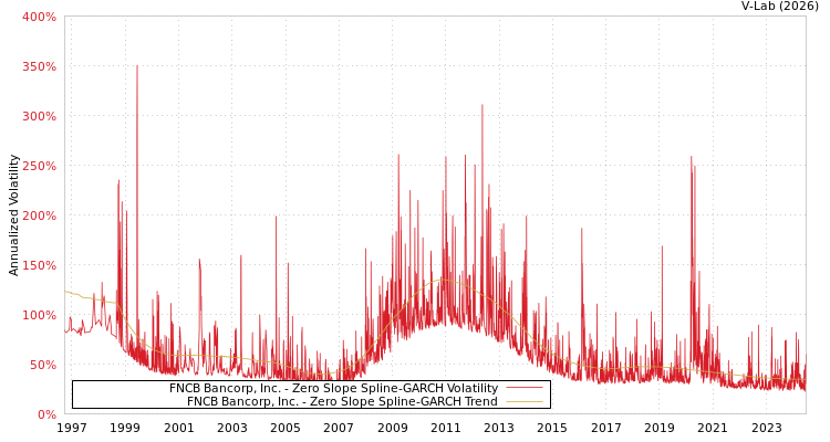 graph of FNCB Bancorp, Inc. S0GARCH