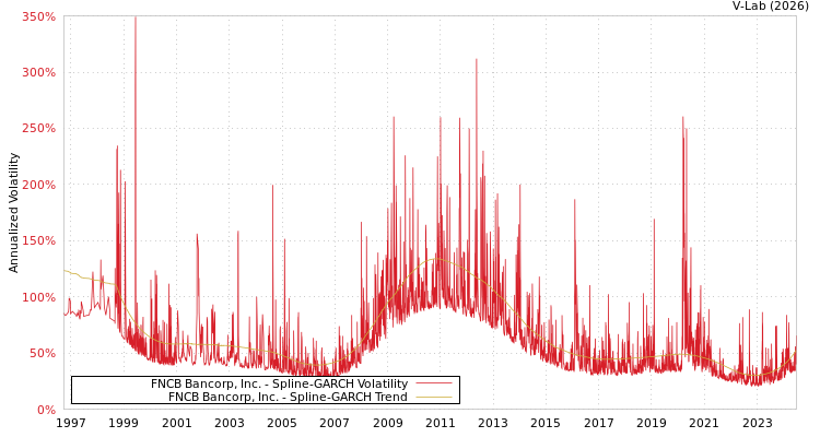 graph of FNCB Bancorp, Inc. SGARCH