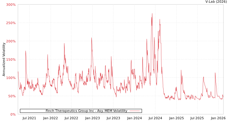 graph of Finch Therapeutics Group Inc AMEM