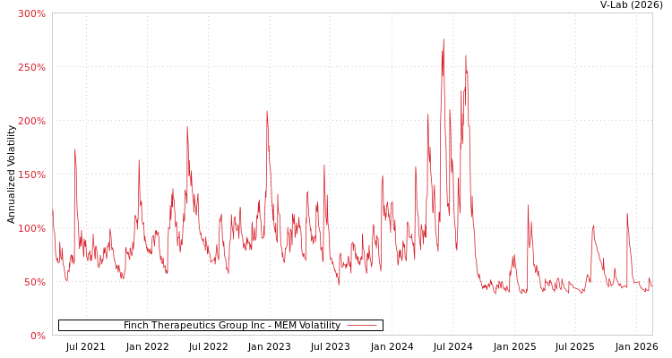 graph of Finch Therapeutics Group Inc MEM
