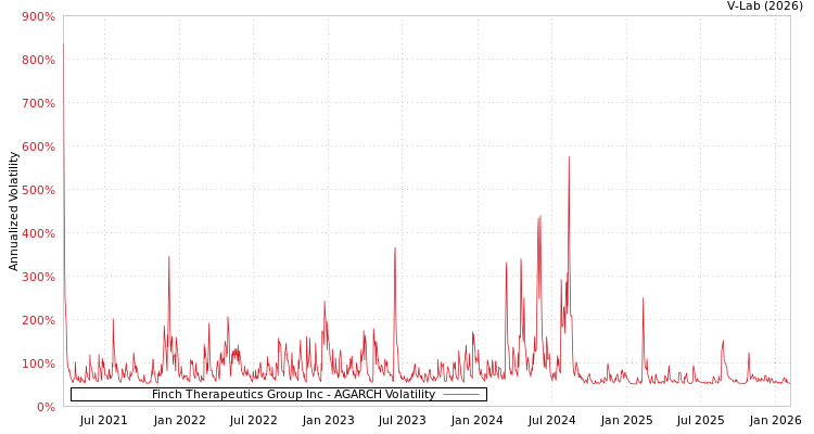 graph of Finch Therapeutics Group Inc AGARCH