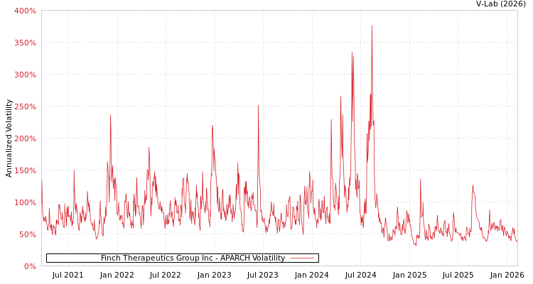 graph of Finch Therapeutics Group Inc APARCH